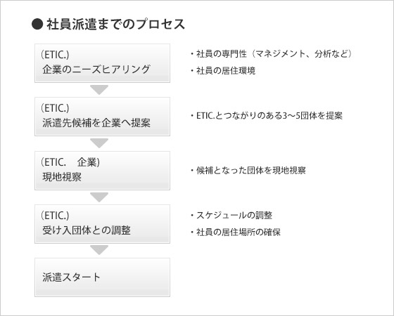 社員派遣までのプロセス